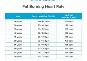 How Much Exercise and How Long Before You Start Burning Fat?