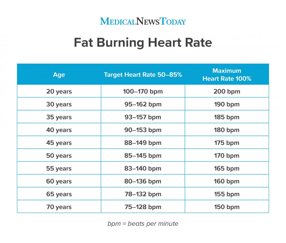 You are currently viewing How Much Exercise and How Long Before You Start Burning Fat?