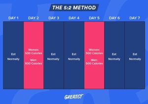 The Most Hardcore Weight Loss Method: It’s Not Dieting, It’s Intermittent Fasting!