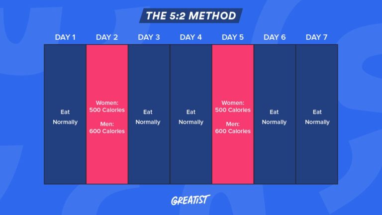 The Most Hardcore Weight Loss Method: It’s Not Dieting, It’s Intermittent Fasting!