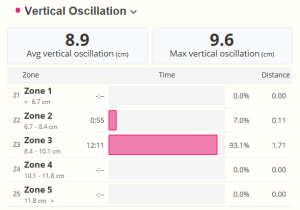 What Does ‘Vertical Oscillation’ Reveal About Your Running?