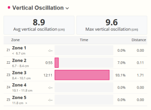 Read more about the article What Does ‘Vertical Oscillation’ Reveal About Your Running?